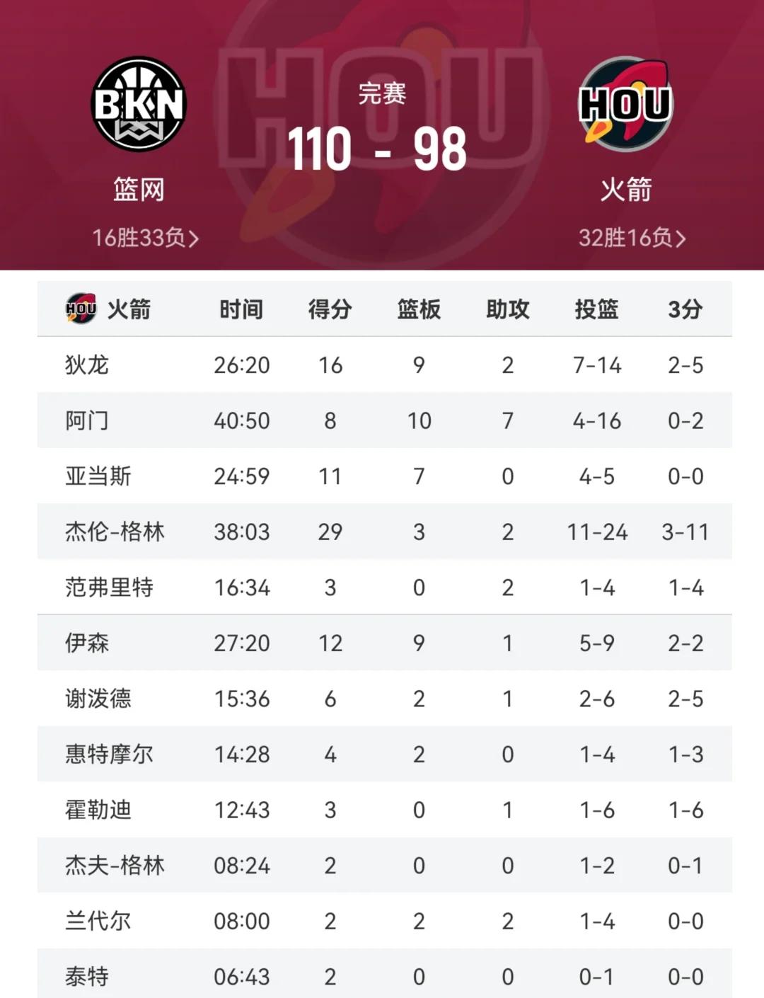 包含火箭客场争霸篮罗利，篮网内线严密堵截的词条