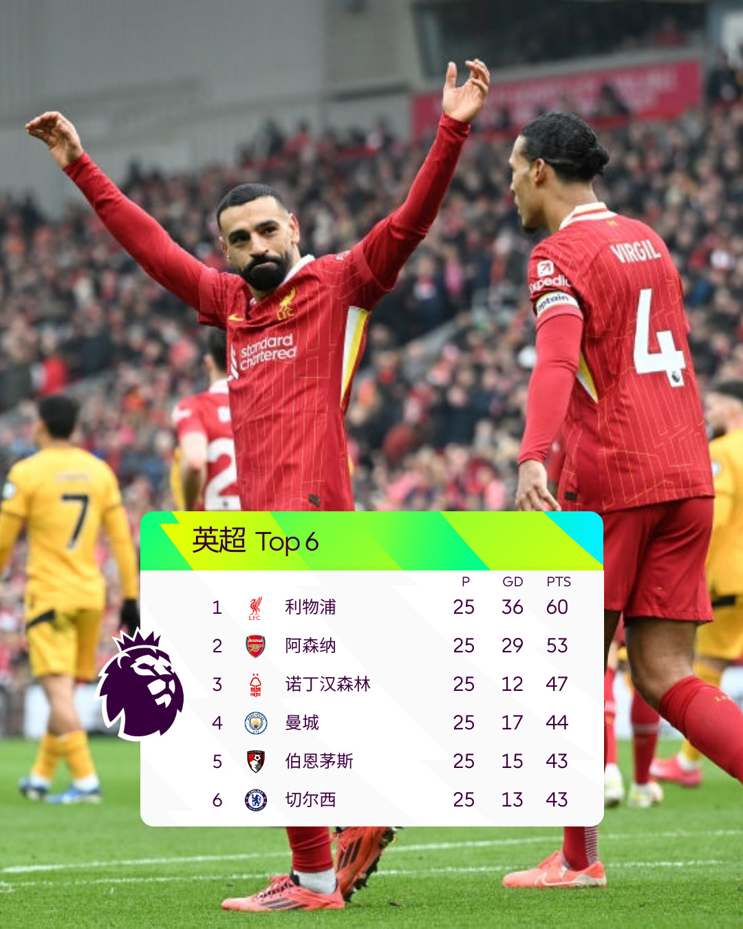 利物浦不敌阿尔克马尔,赛季首败仍领先英超 利物浦不敌阿尔克马尔,赛季首败仍领先英超