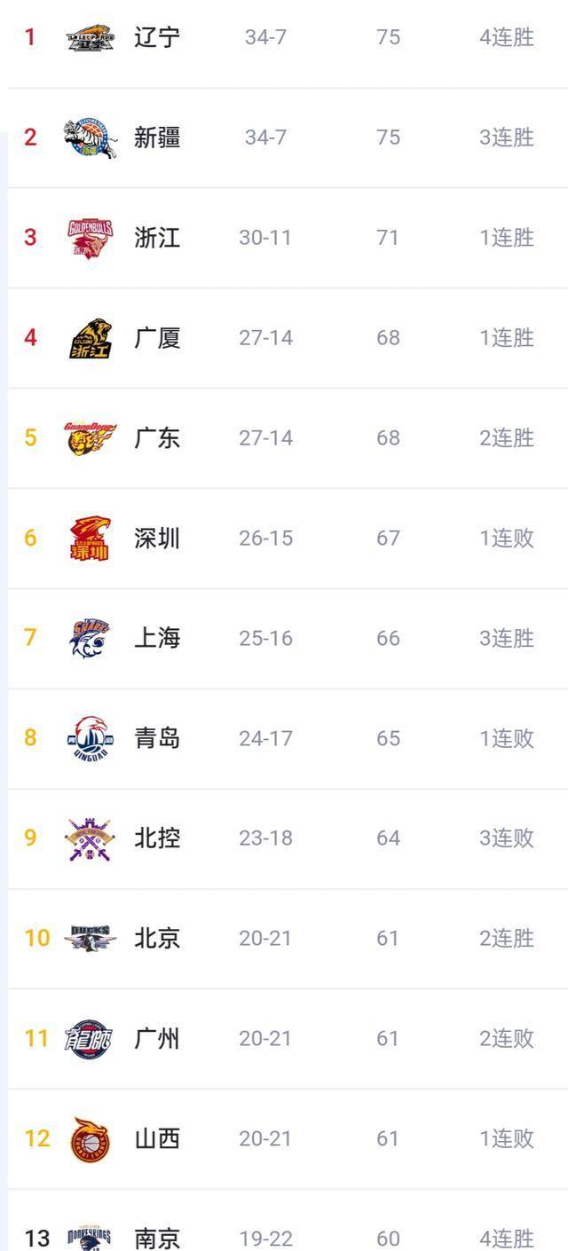 势均力敌，积分榜上演激烈争夺