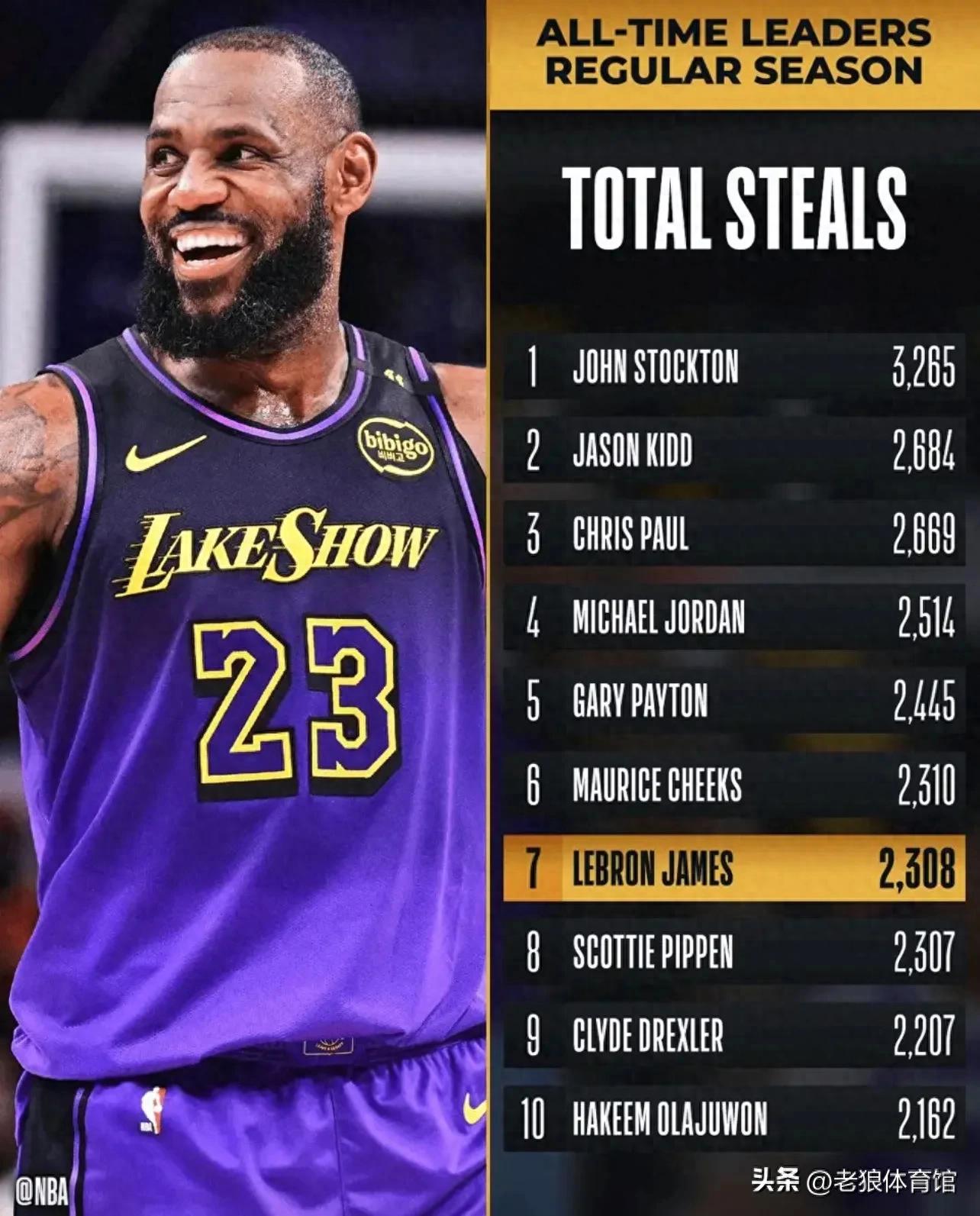 洛杉矶湖人队主场惨遭翻盘,遗憾输球 洛杉矶湖人队主场惨遭翻盘,遗憾输球