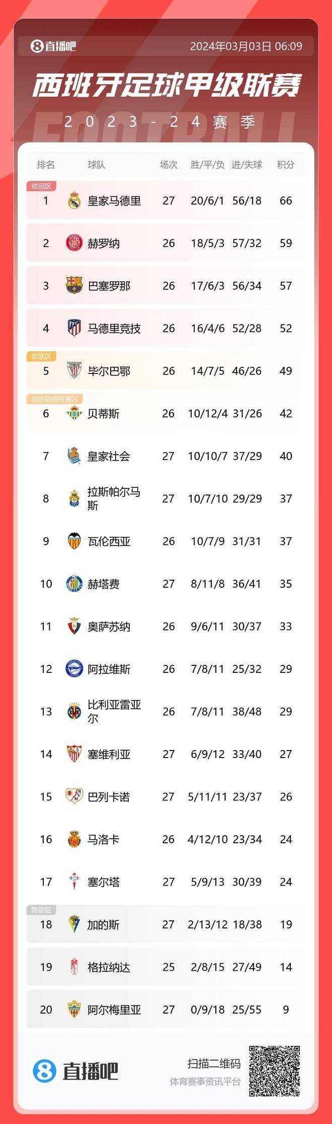 包含莱比锡红牛击败对手，领跑积分榜的词条