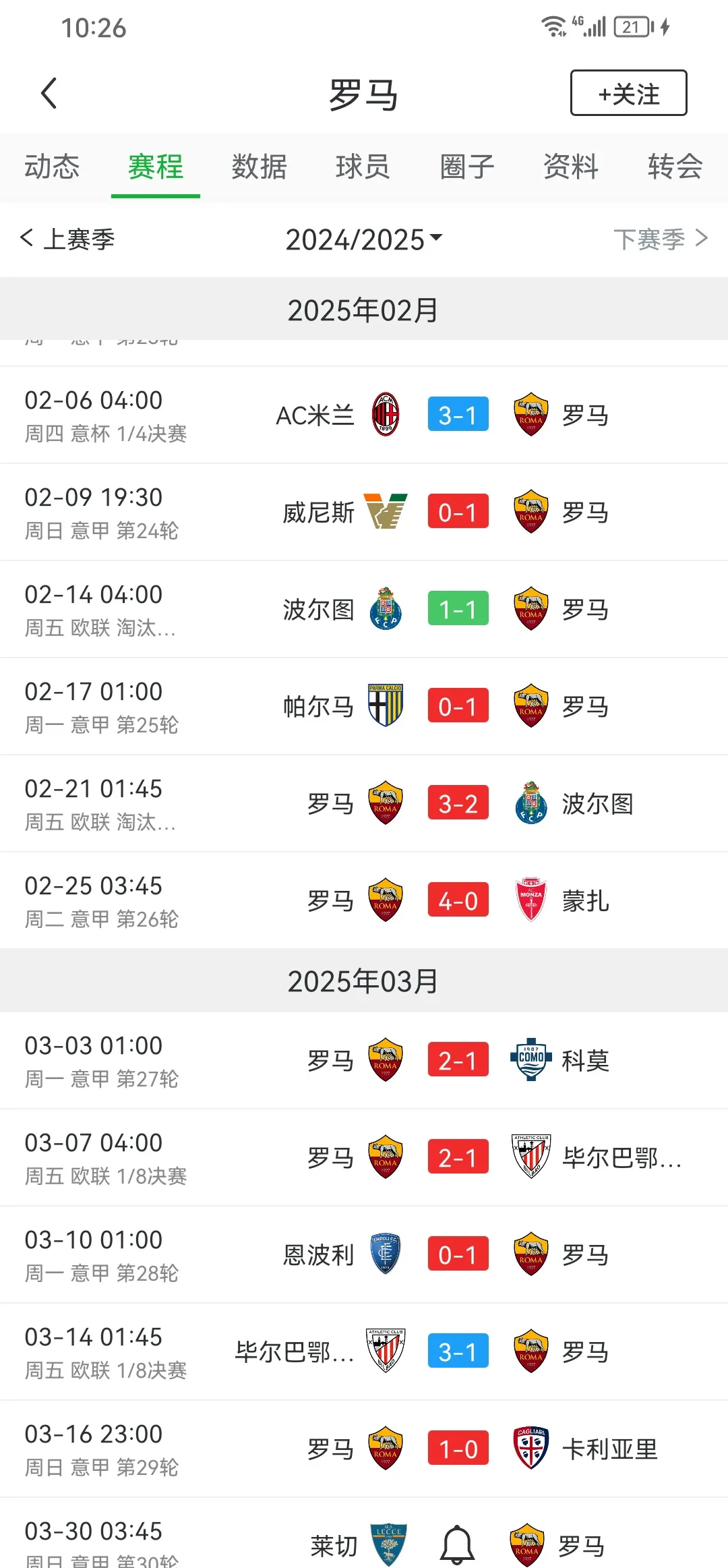 罗马客场大捷，排名继续攀升