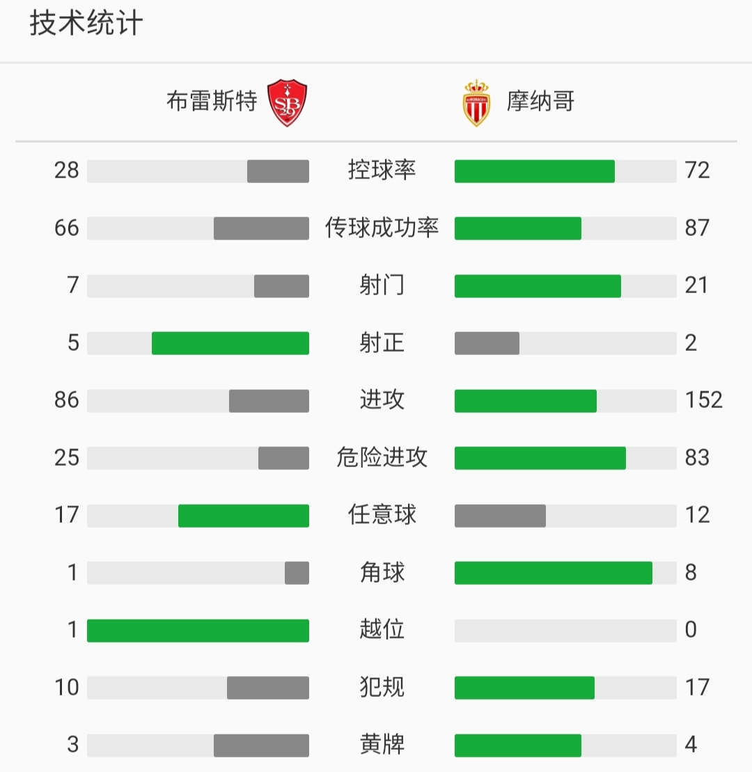 摩纳哥客场擒尼斯,延续领先优势登顶积分榜 摩纳哥客场擒尼斯,延续领先优势登顶积分榜