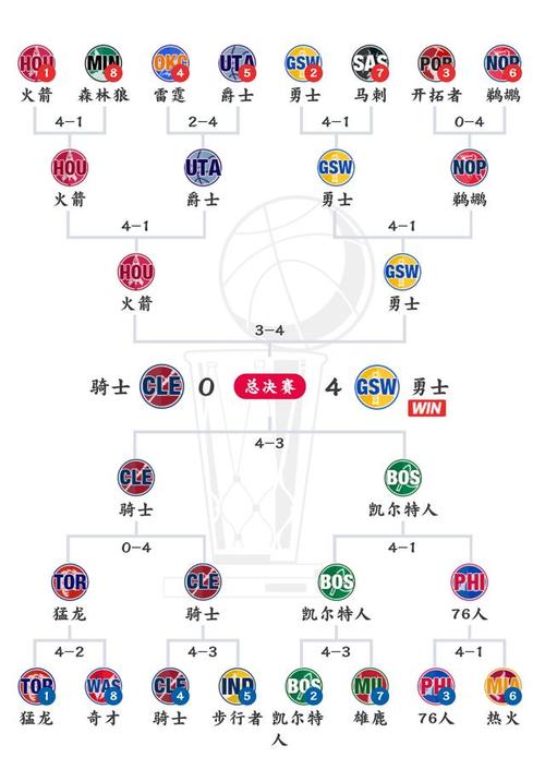 九游娱乐网页-NBA常规赛落幕,季后赛对阵揭晓!